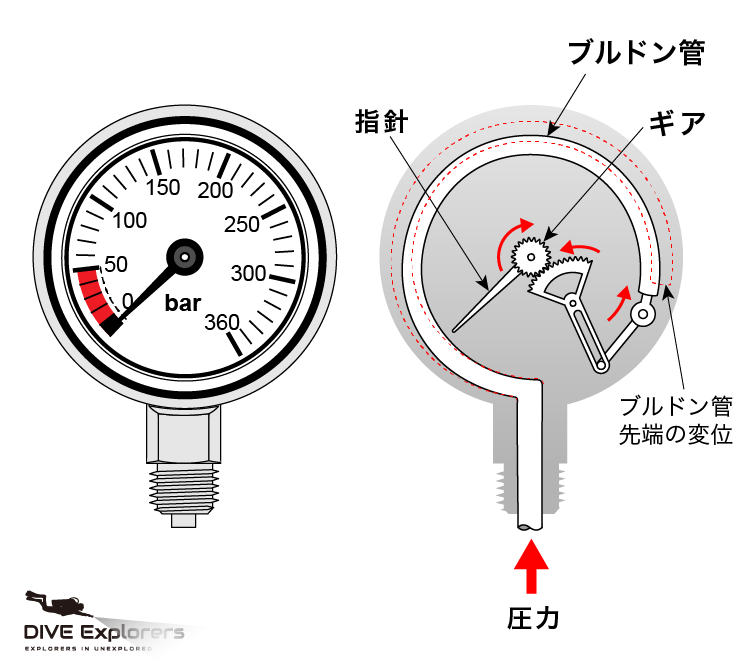 ダイビングで使用する、ブルドン管型残圧計の内部の仕組み